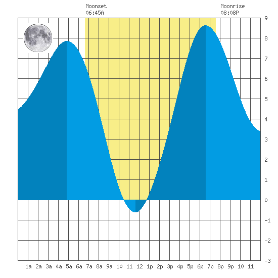 Legoe Bay tide chart for Saturday, September 10, 2022