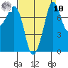 Legoe Bay tide chart for Saturday, September 10, 2022
