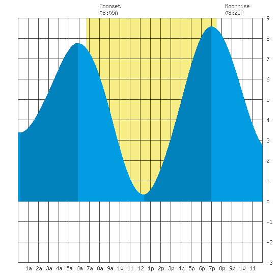 Legoe Bay tide chart for Sunday, September 11, 2022