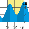Legoe Bay tide chart for Tuesday, September 13, 2022