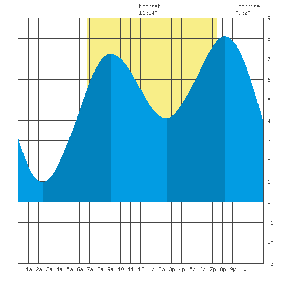 Legoe Bay tide chart for Wednesday, September 14, 2022