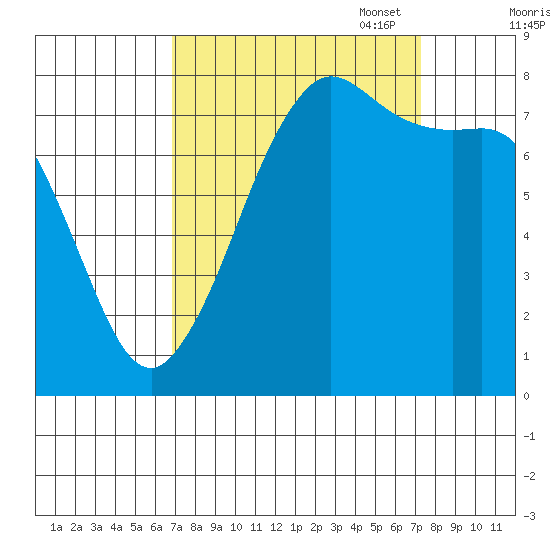 Legoe Bay tide chart for Sunday, September 18, 2022