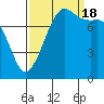 Legoe Bay tide chart for Sunday, September 18, 2022
