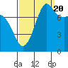 Legoe Bay tide chart for Tuesday, September 20, 2022