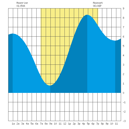 Legoe Bay tide chart for Wednesday, September 21, 2022