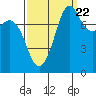 Legoe Bay tide chart for Thursday, September 22, 2022