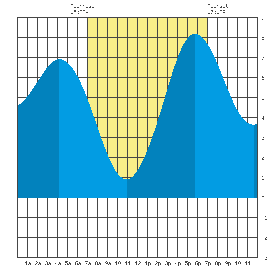 Legoe Bay tide chart for Saturday, September 24, 2022