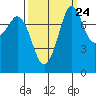 Legoe Bay tide chart for Saturday, September 24, 2022