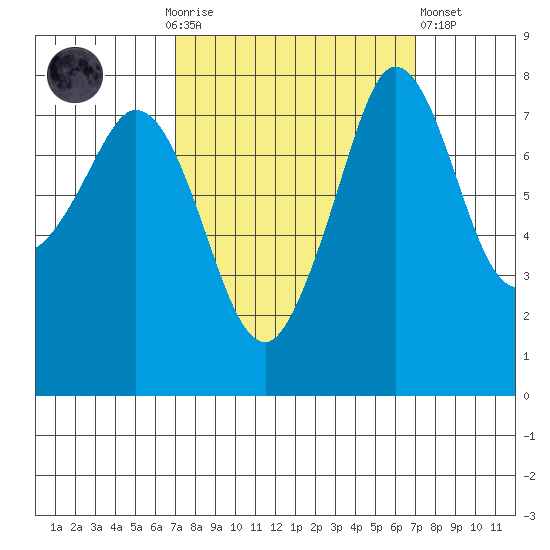 Legoe Bay tide chart for Sunday, September 25, 2022