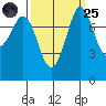 Legoe Bay tide chart for Sunday, September 25, 2022