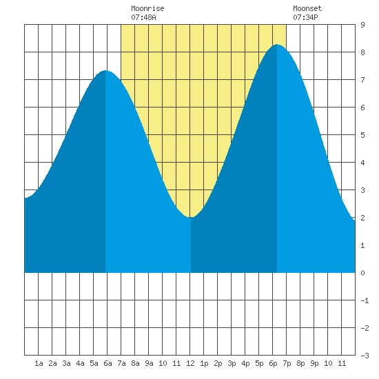 Legoe Bay tide chart for Monday, September 26, 2022