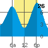 Legoe Bay tide chart for Monday, September 26, 2022