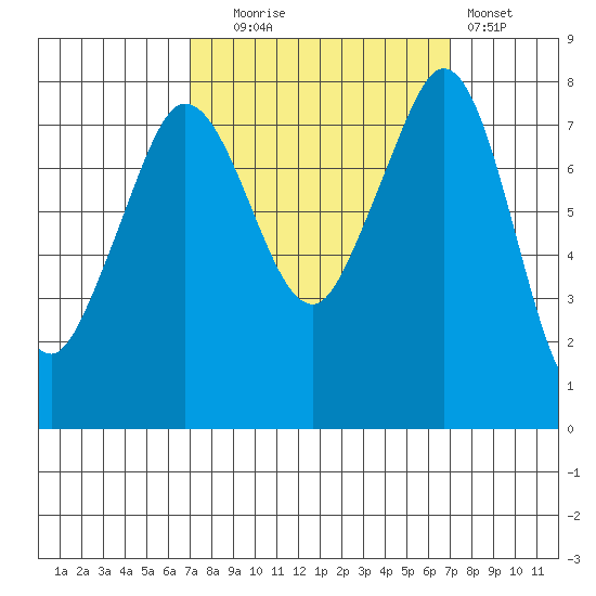 Legoe Bay tide chart for Tuesday, September 27, 2022