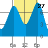 Legoe Bay tide chart for Tuesday, September 27, 2022