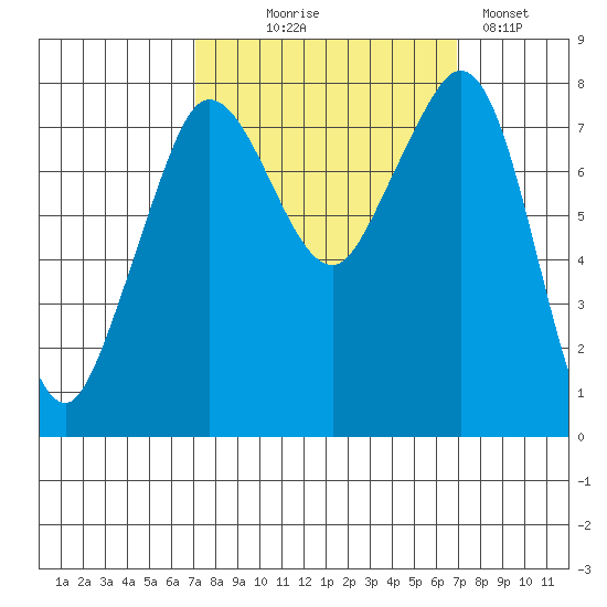 Legoe Bay tide chart for Wednesday, September 28, 2022