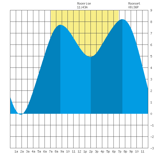 Legoe Bay tide chart for Thursday, September 29, 2022