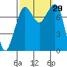Legoe Bay tide chart for Thursday, September 29, 2022