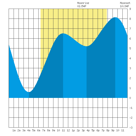 Legoe Bay tide chart for Friday, September 2, 2022