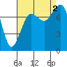 Legoe Bay tide chart for Friday, September 2, 2022