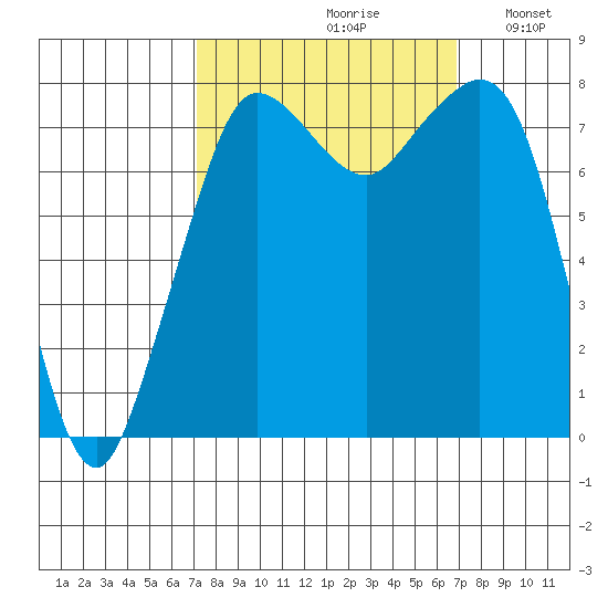 Legoe Bay tide chart for Friday, September 30, 2022