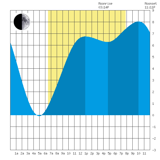 Legoe Bay tide chart for Saturday, September 3, 2022
