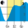 Legoe Bay tide chart for Saturday, September 3, 2022