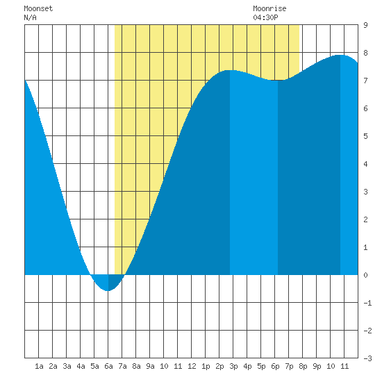 Legoe Bay tide chart for Sunday, September 4, 2022