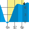 Legoe Bay tide chart for Sunday, September 4, 2022