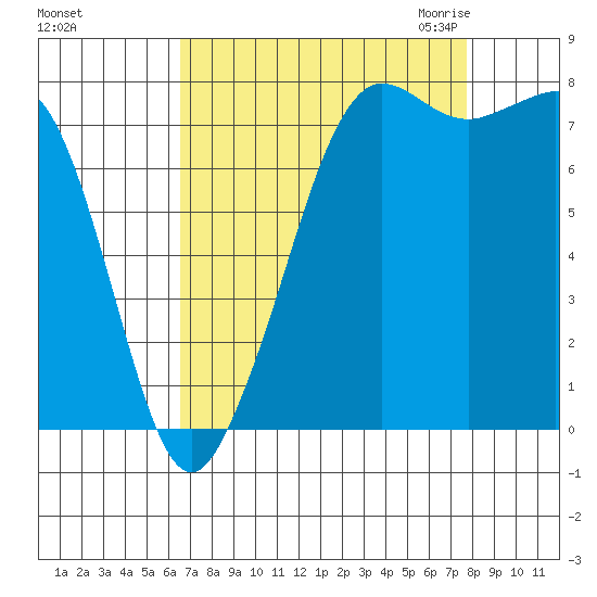 Legoe Bay tide chart for Monday, September 5, 2022
