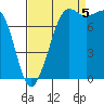 Legoe Bay tide chart for Monday, September 5, 2022