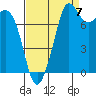 Legoe Bay tide chart for Wednesday, September 7, 2022