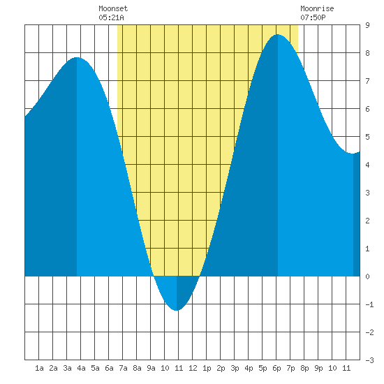 Legoe Bay tide chart for Friday, September 9, 2022