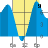 Legoe Bay tide chart for Friday, September 9, 2022