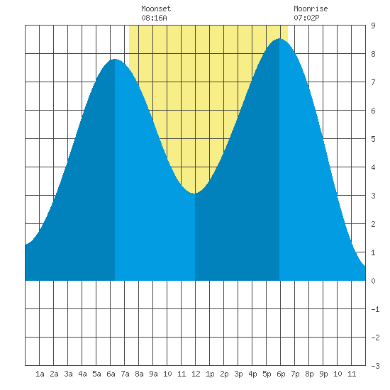 Legoe Bay tide chart for Monday, October 10, 2022