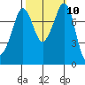 Legoe Bay tide chart for Monday, October 10, 2022
