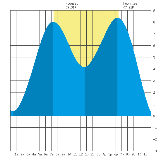 Legoe Bay tide chart for Tuesday, October 11, 2022