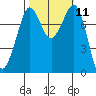 Legoe Bay tide chart for Tuesday, October 11, 2022
