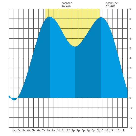 Legoe Bay tide chart for Wednesday, October 12, 2022