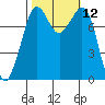 Legoe Bay tide chart for Wednesday, October 12, 2022