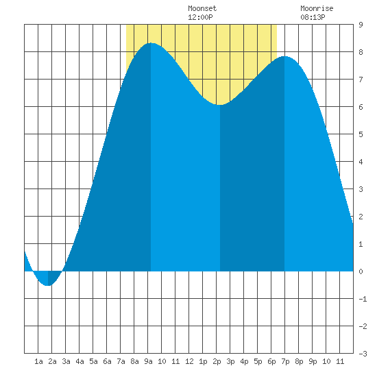 Legoe Bay tide chart for Thursday, October 13, 2022
