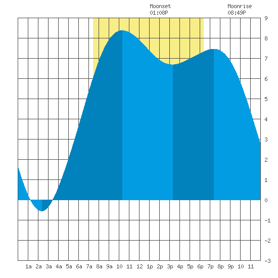 Legoe Bay tide chart for Friday, October 14, 2022
