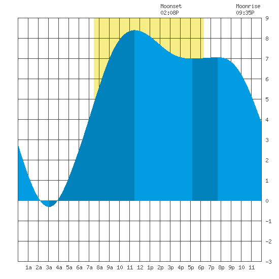 Legoe Bay tide chart for Saturday, October 15, 2022