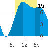 Legoe Bay tide chart for Saturday, October 15, 2022