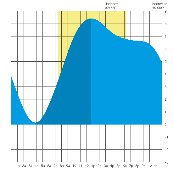 Legoe Bay tide chart for Sunday, October 16, 2022