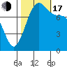 Legoe Bay tide chart for Monday, October 17, 2022