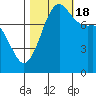 Legoe Bay tide chart for Tuesday, October 18, 2022