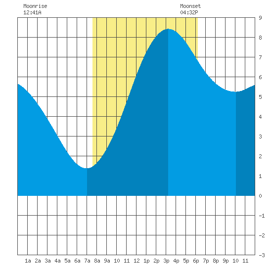 Legoe Bay tide chart for Wednesday, October 19, 2022