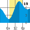 Legoe Bay tide chart for Wednesday, October 19, 2022