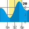 Legoe Bay tide chart for Thursday, October 20, 2022
