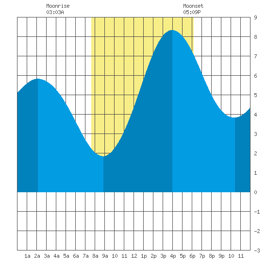 Legoe Bay tide chart for Friday, October 21, 2022
